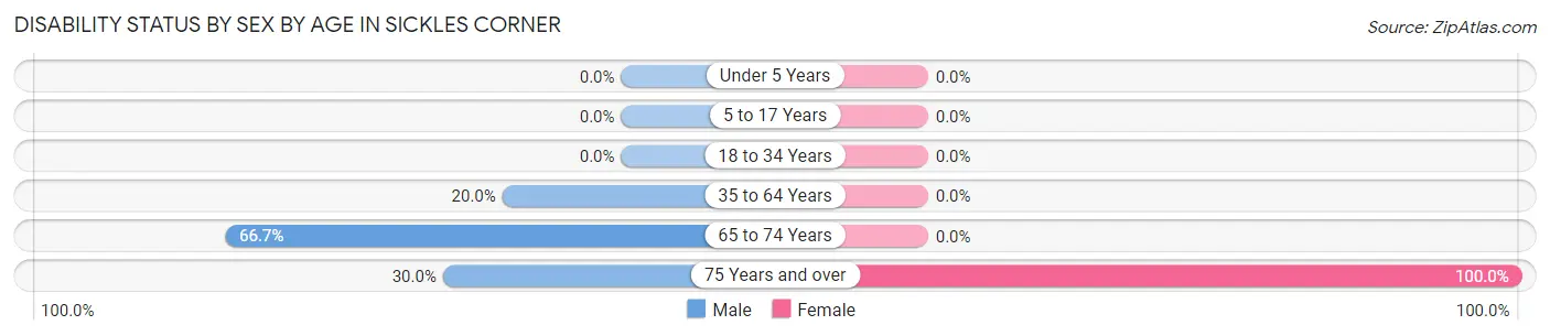 Disability Status by Sex by Age in Sickles Corner