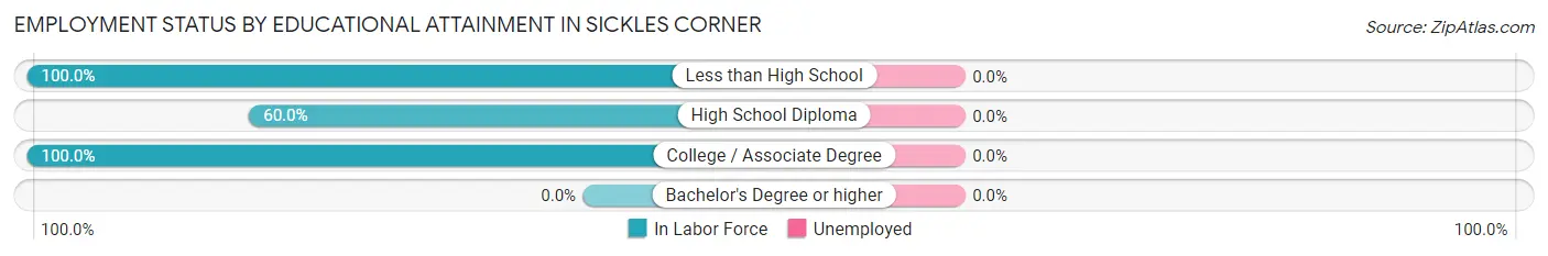 Employment Status by Educational Attainment in Sickles Corner
