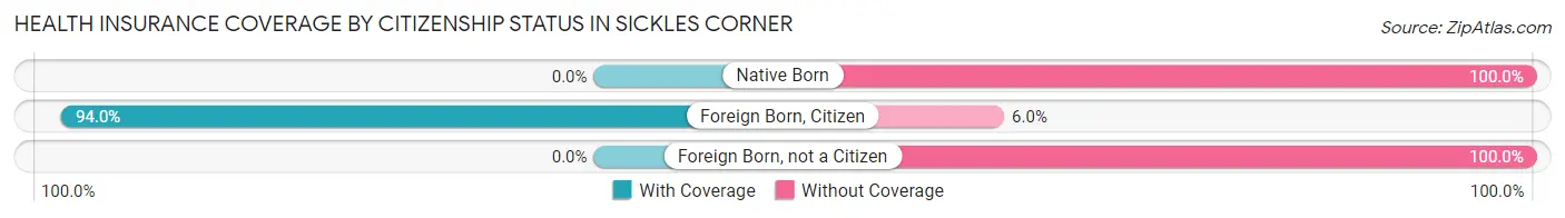 Health Insurance Coverage by Citizenship Status in Sickles Corner
