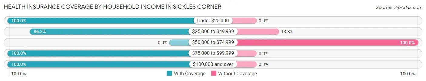 Health Insurance Coverage by Household Income in Sickles Corner