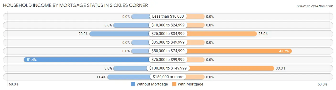 Household Income by Mortgage Status in Sickles Corner