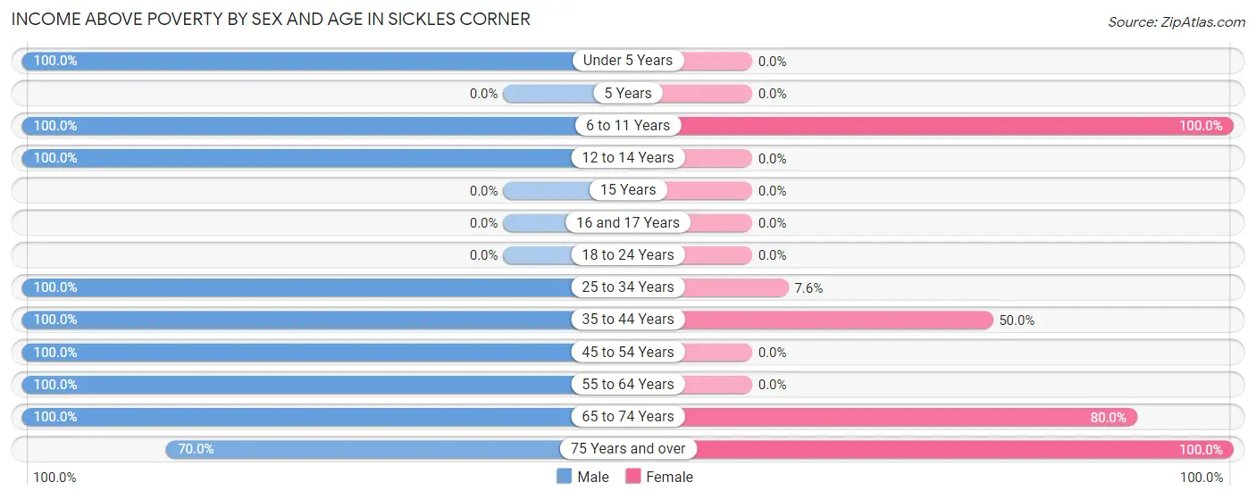Income Above Poverty by Sex and Age in Sickles Corner