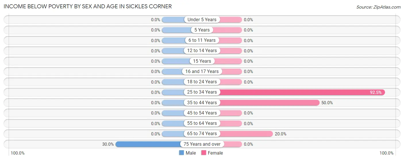 Income Below Poverty by Sex and Age in Sickles Corner
