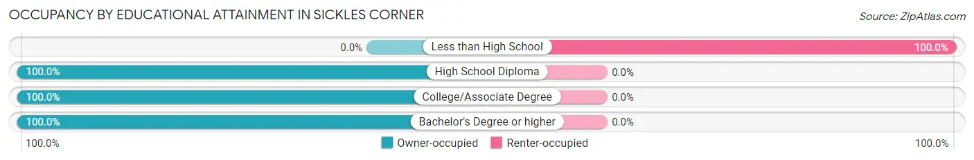 Occupancy by Educational Attainment in Sickles Corner