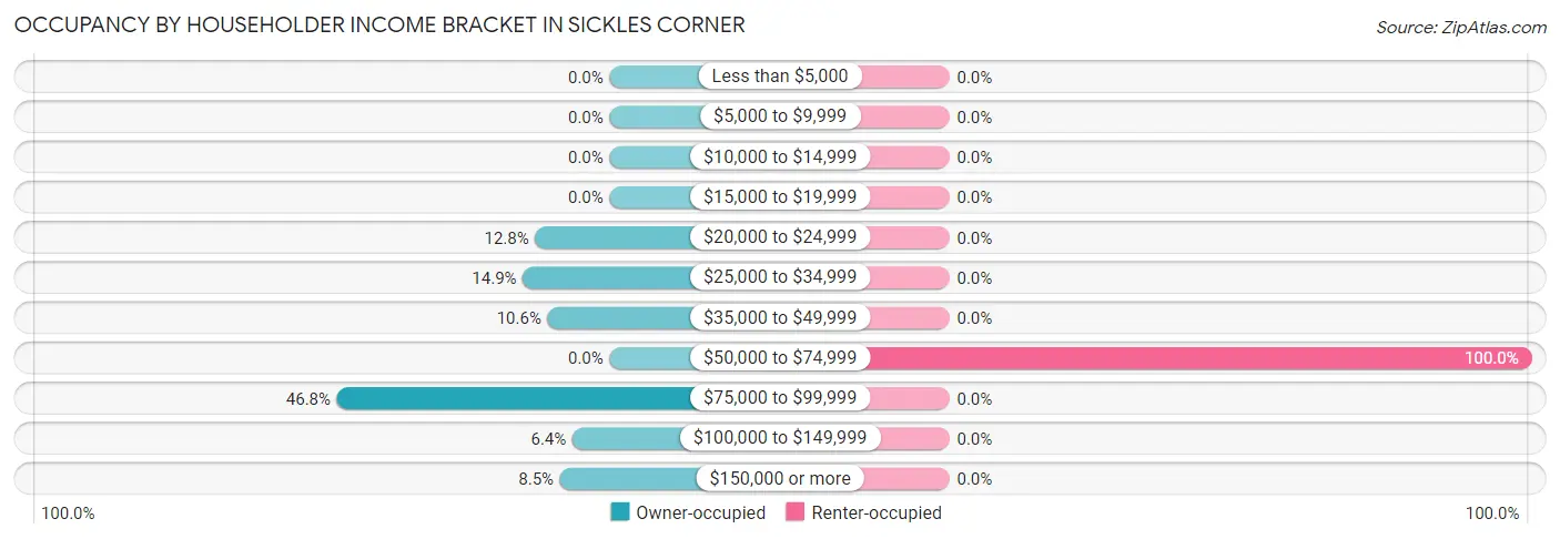 Occupancy by Householder Income Bracket in Sickles Corner