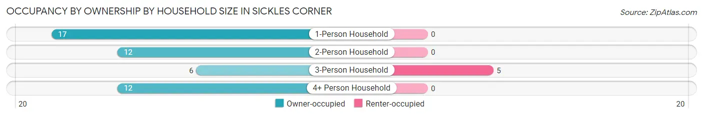 Occupancy by Ownership by Household Size in Sickles Corner