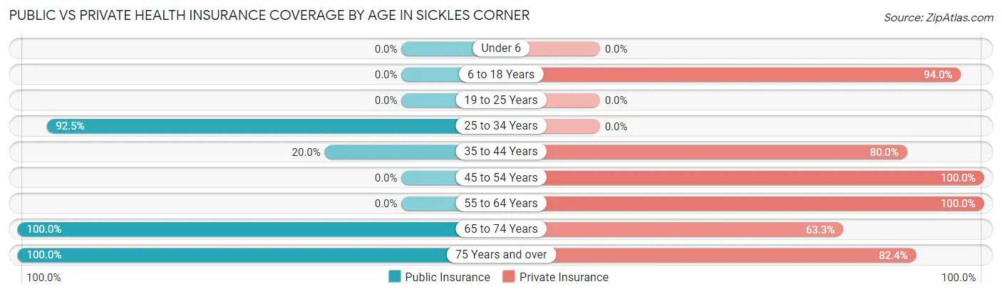 Public vs Private Health Insurance Coverage by Age in Sickles Corner