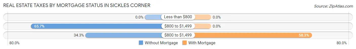 Real Estate Taxes by Mortgage Status in Sickles Corner