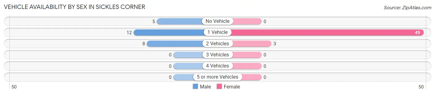 Vehicle Availability by Sex in Sickles Corner
