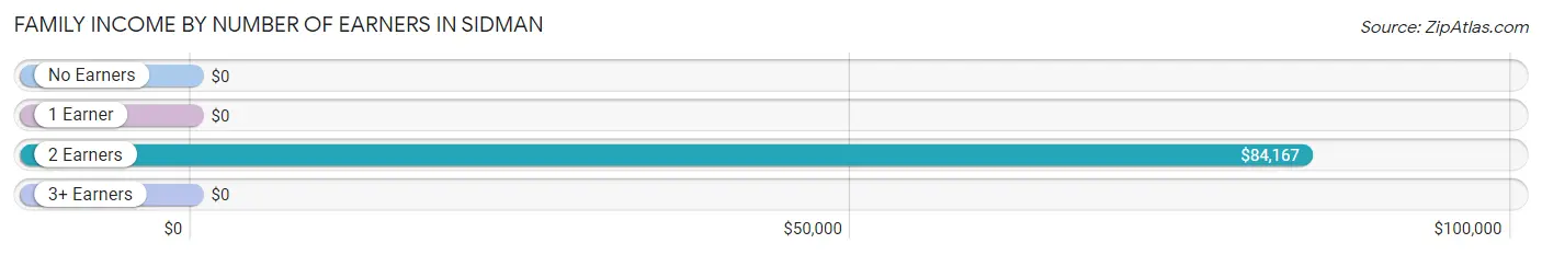 Family Income by Number of Earners in Sidman