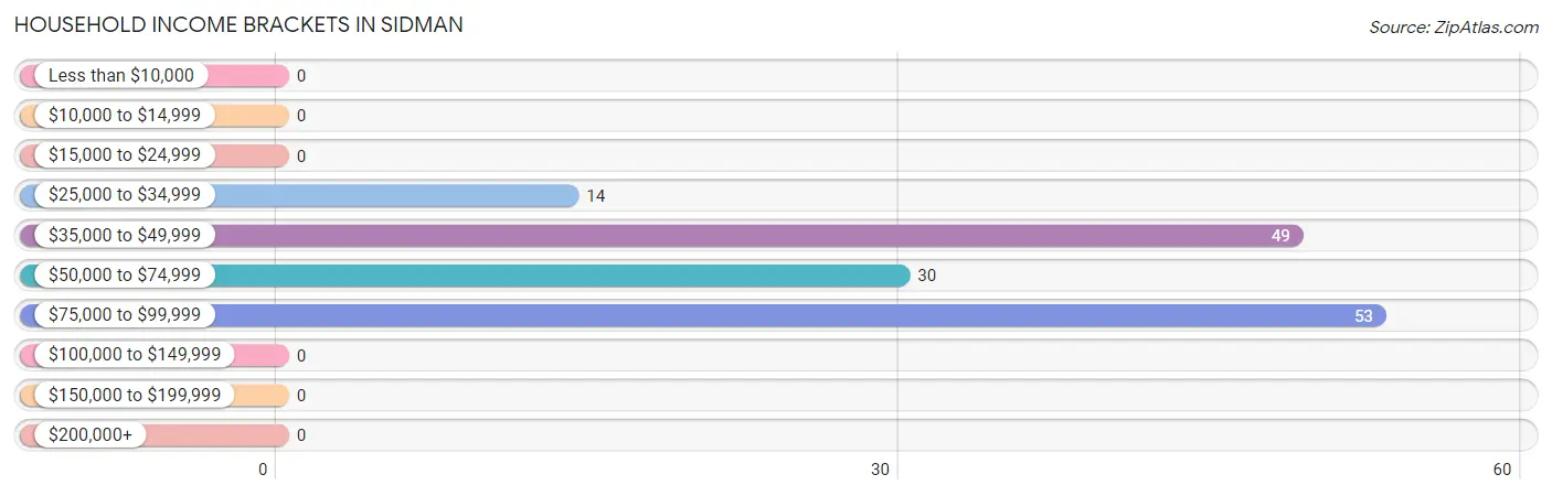 Household Income Brackets in Sidman