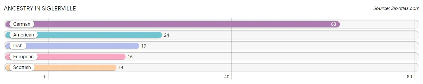 Ancestry in Siglerville