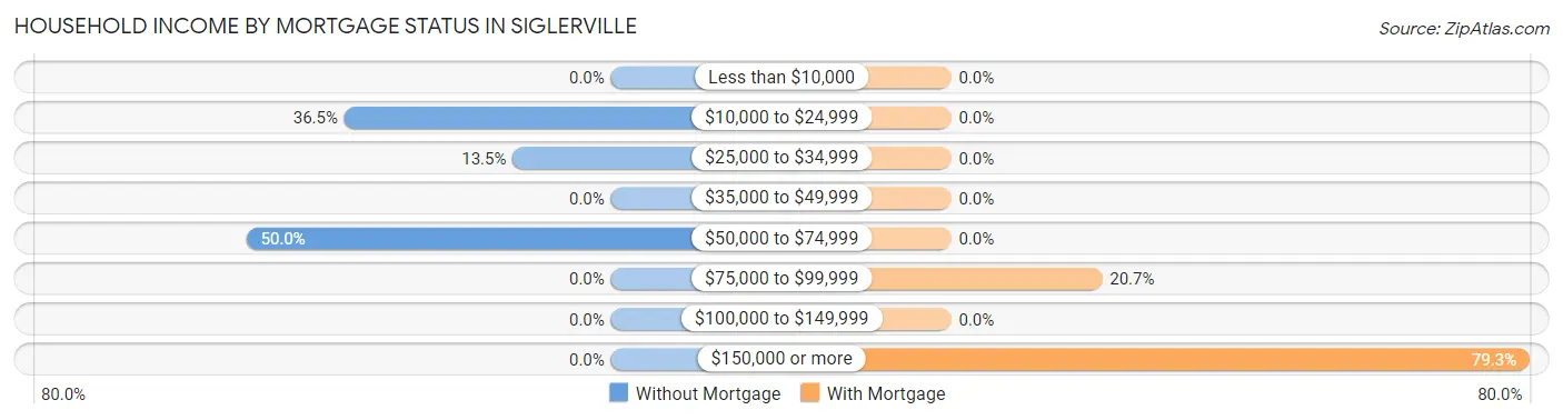 Household Income by Mortgage Status in Siglerville