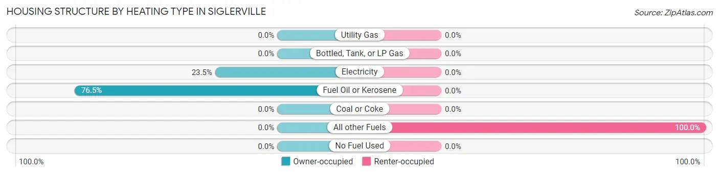 Housing Structure by Heating Type in Siglerville