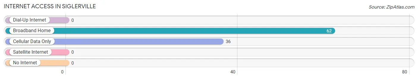 Internet Access in Siglerville