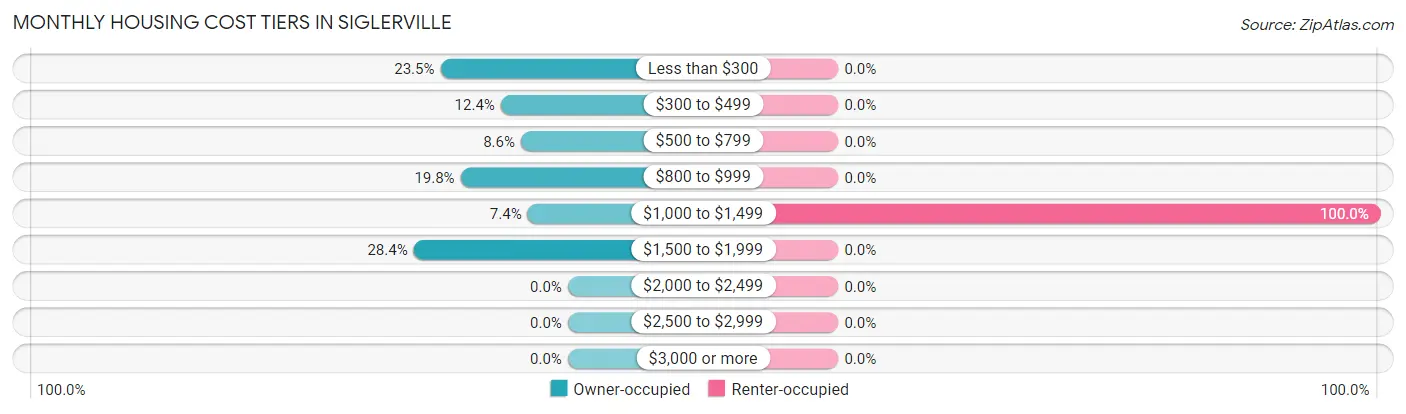 Monthly Housing Cost Tiers in Siglerville