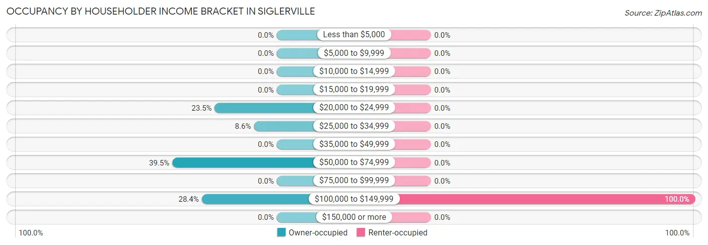 Occupancy by Householder Income Bracket in Siglerville