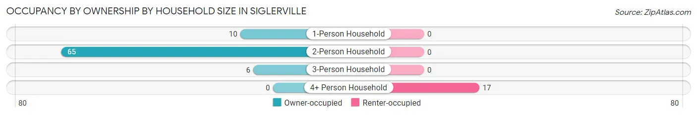Occupancy by Ownership by Household Size in Siglerville