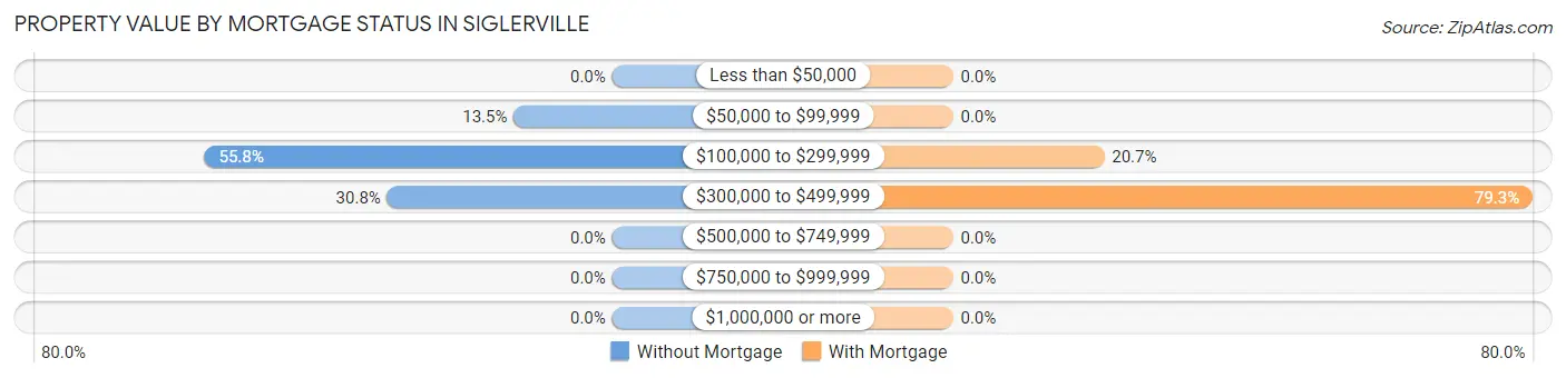 Property Value by Mortgage Status in Siglerville