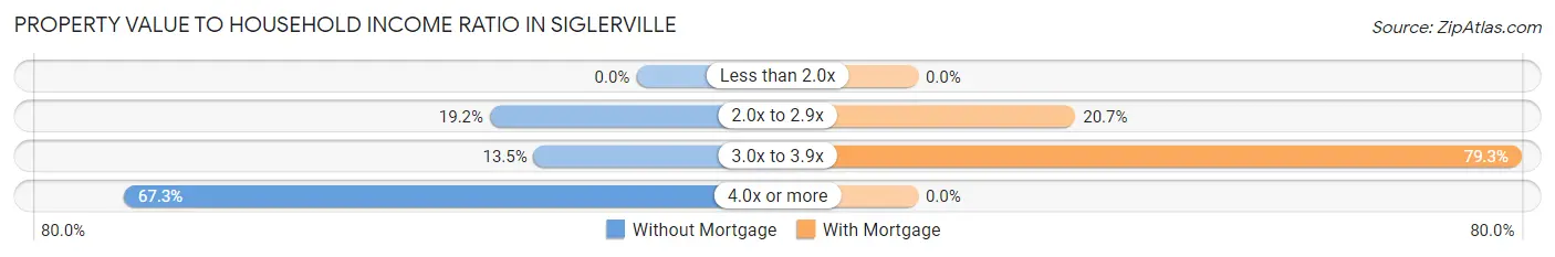 Property Value to Household Income Ratio in Siglerville