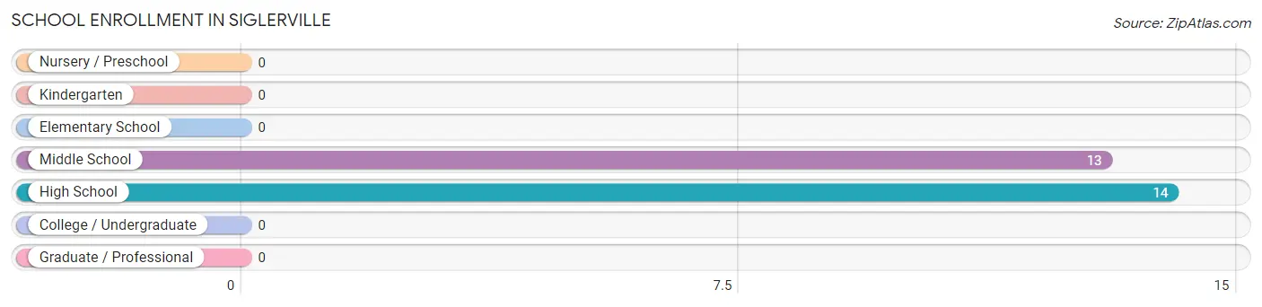 School Enrollment in Siglerville