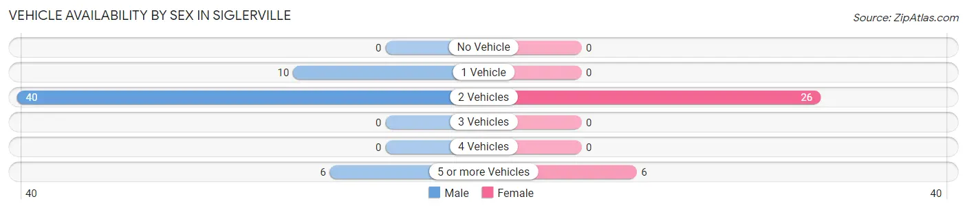 Vehicle Availability by Sex in Siglerville