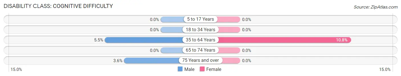 Disability in Silkworth: <span>Cognitive Difficulty</span>