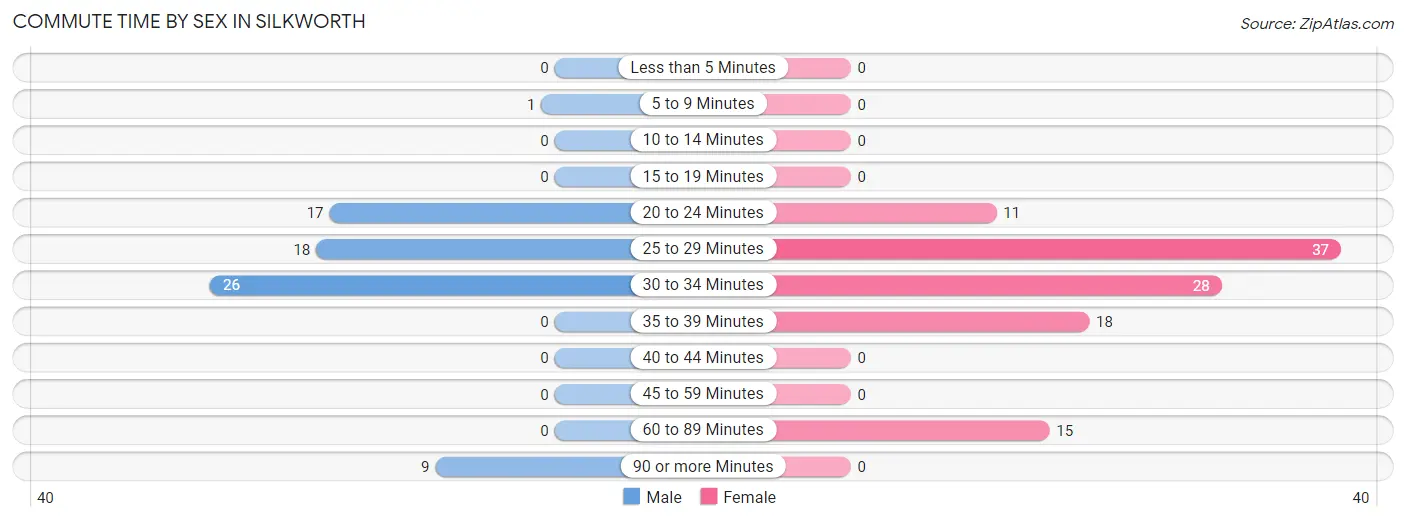 Commute Time by Sex in Silkworth