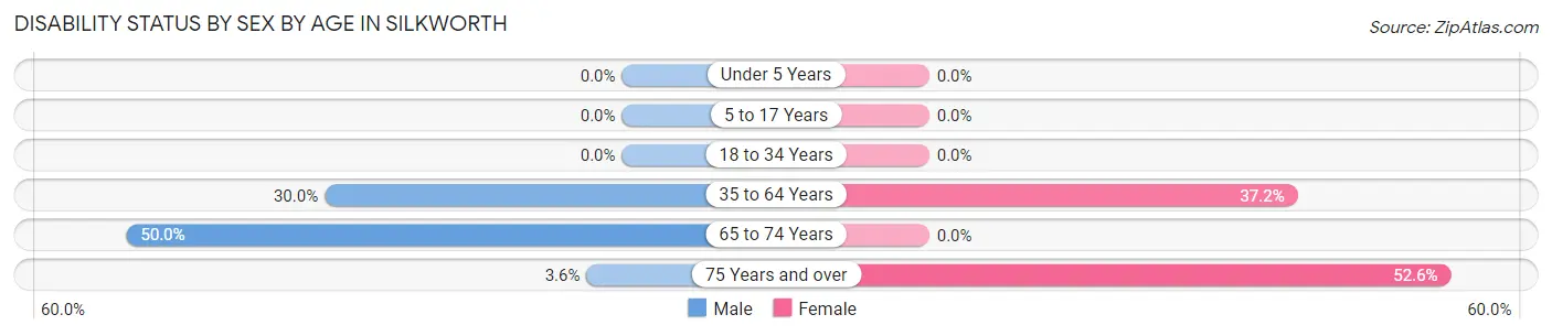 Disability Status by Sex by Age in Silkworth