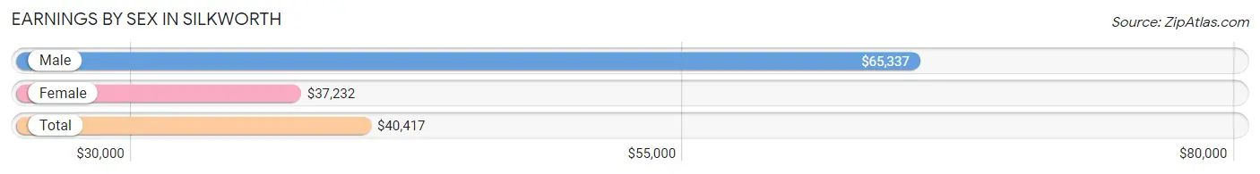 Earnings by Sex in Silkworth