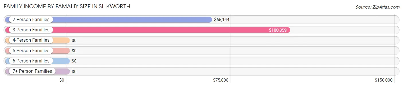 Family Income by Famaliy Size in Silkworth