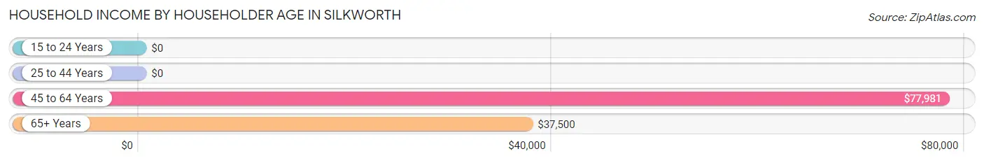 Household Income by Householder Age in Silkworth