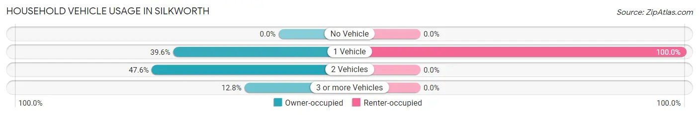 Household Vehicle Usage in Silkworth