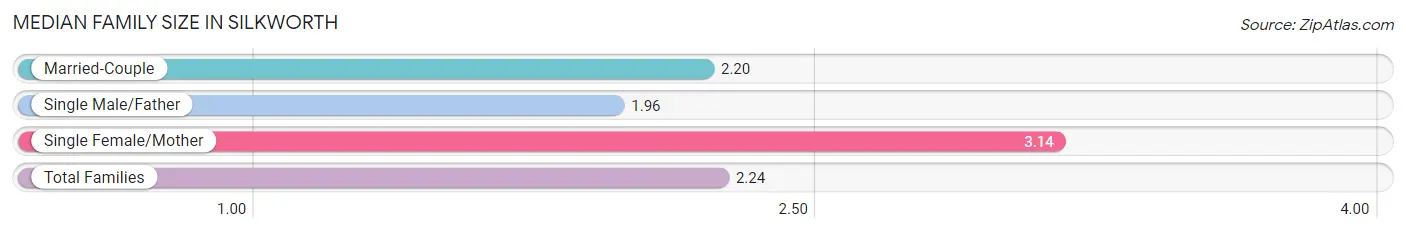 Median Family Size in Silkworth