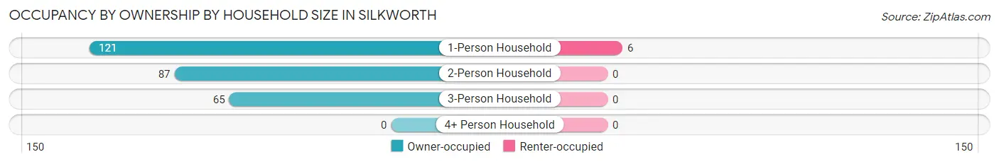 Occupancy by Ownership by Household Size in Silkworth