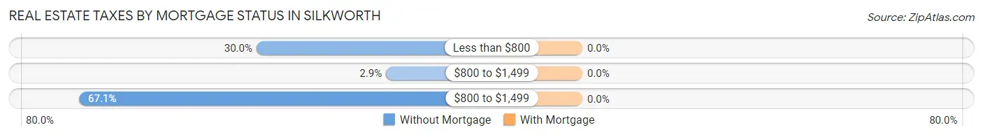 Real Estate Taxes by Mortgage Status in Silkworth
