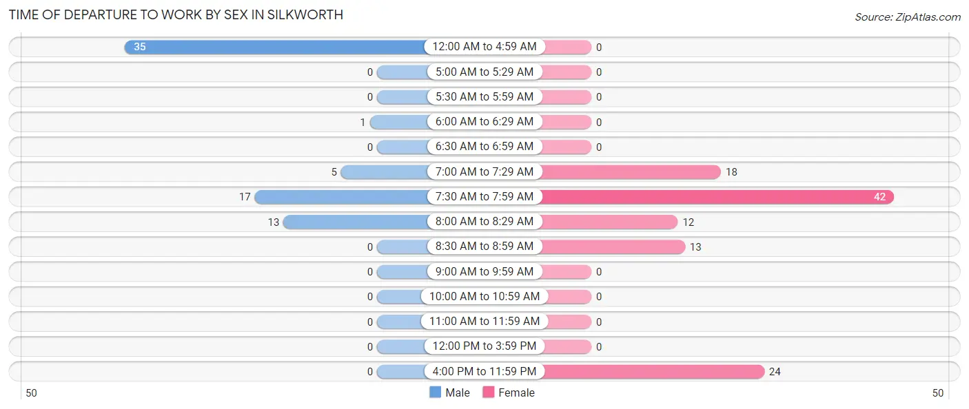 Time of Departure to Work by Sex in Silkworth