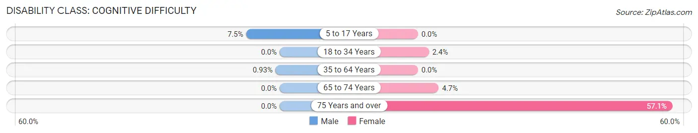 Disability in Silverdale borough: <span>Cognitive Difficulty</span>