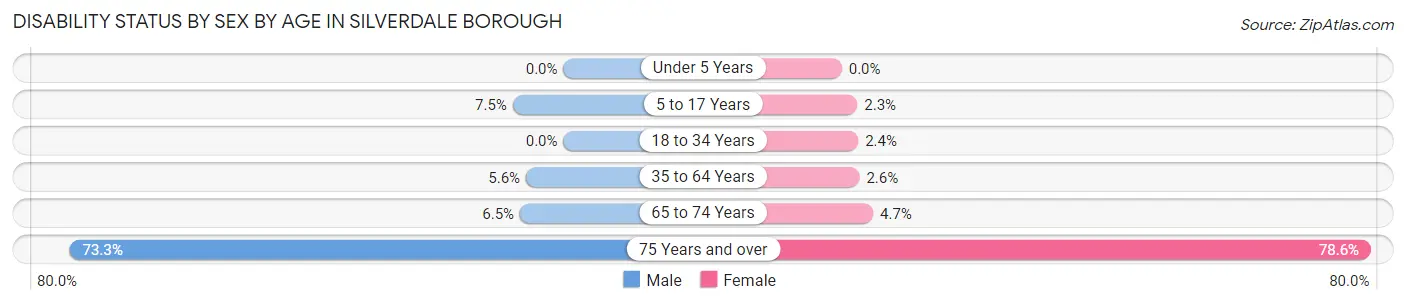 Disability Status by Sex by Age in Silverdale borough