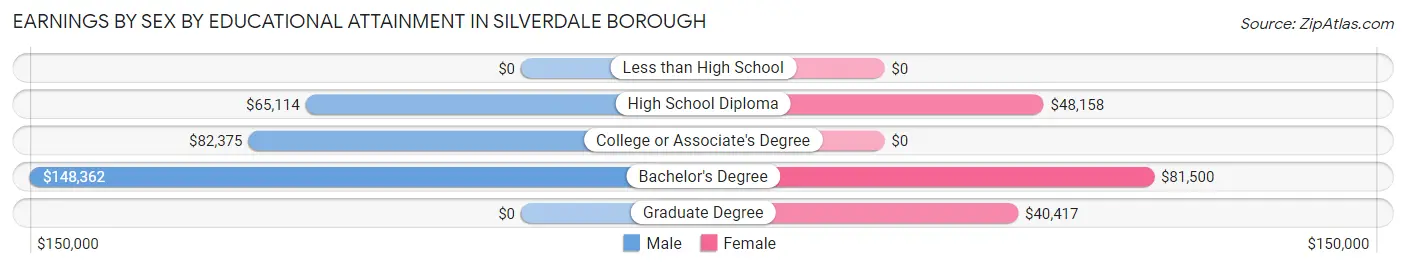 Earnings by Sex by Educational Attainment in Silverdale borough