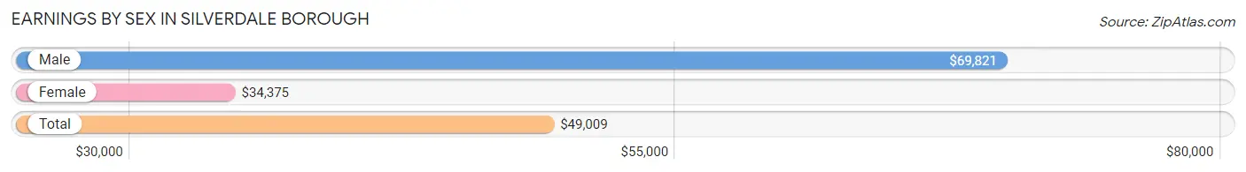 Earnings by Sex in Silverdale borough