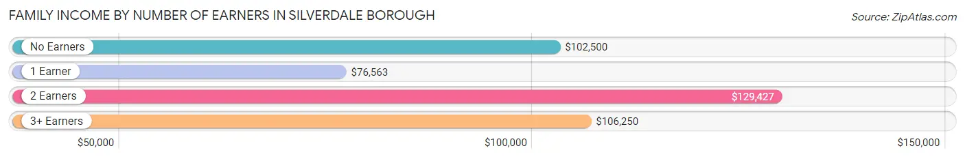 Family Income by Number of Earners in Silverdale borough