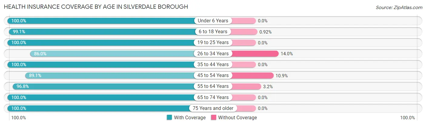 Health Insurance Coverage by Age in Silverdale borough