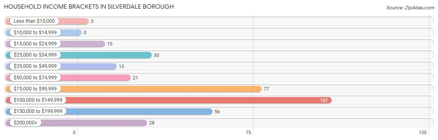 Household Income Brackets in Silverdale borough