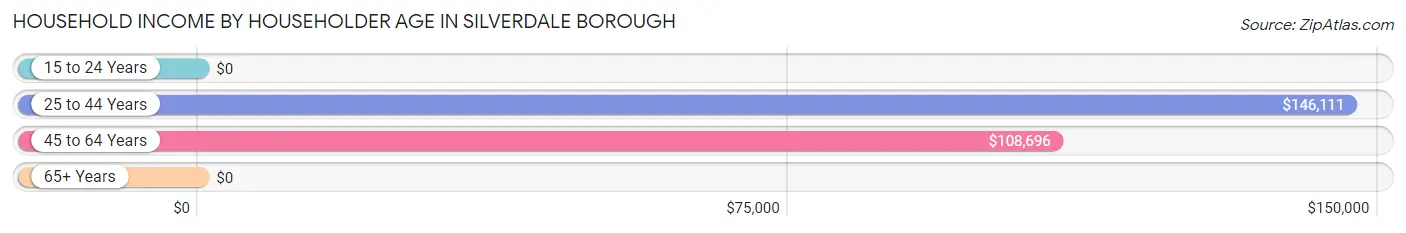 Household Income by Householder Age in Silverdale borough