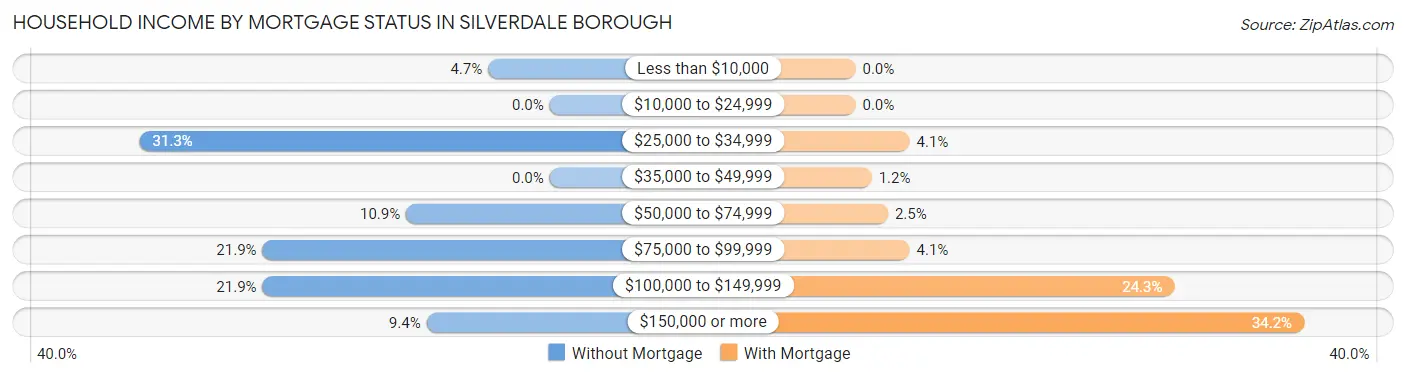 Household Income by Mortgage Status in Silverdale borough