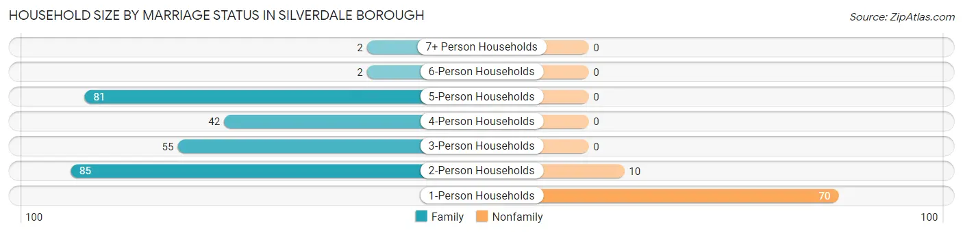 Household Size by Marriage Status in Silverdale borough