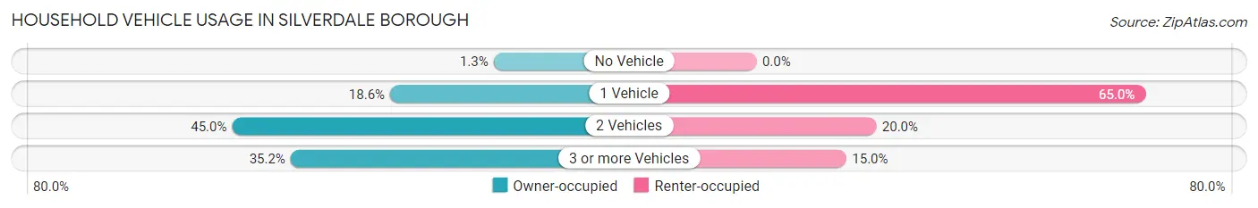 Household Vehicle Usage in Silverdale borough