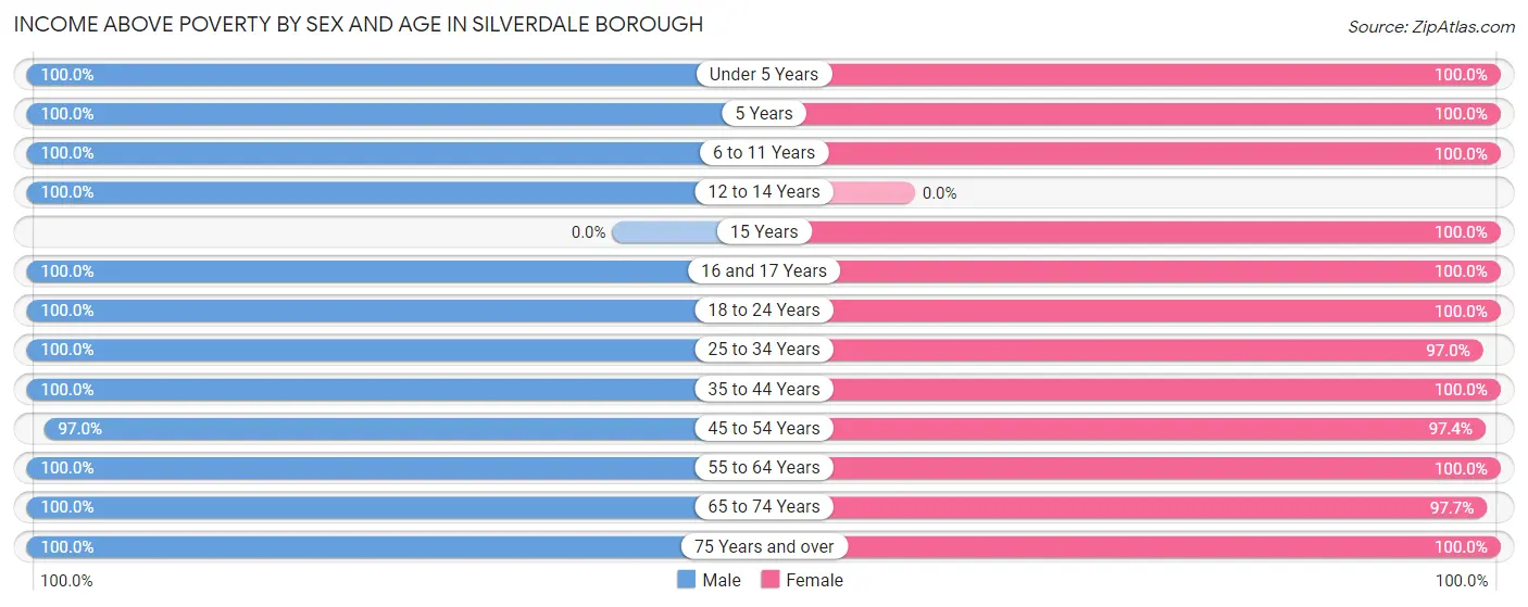 Income Above Poverty by Sex and Age in Silverdale borough