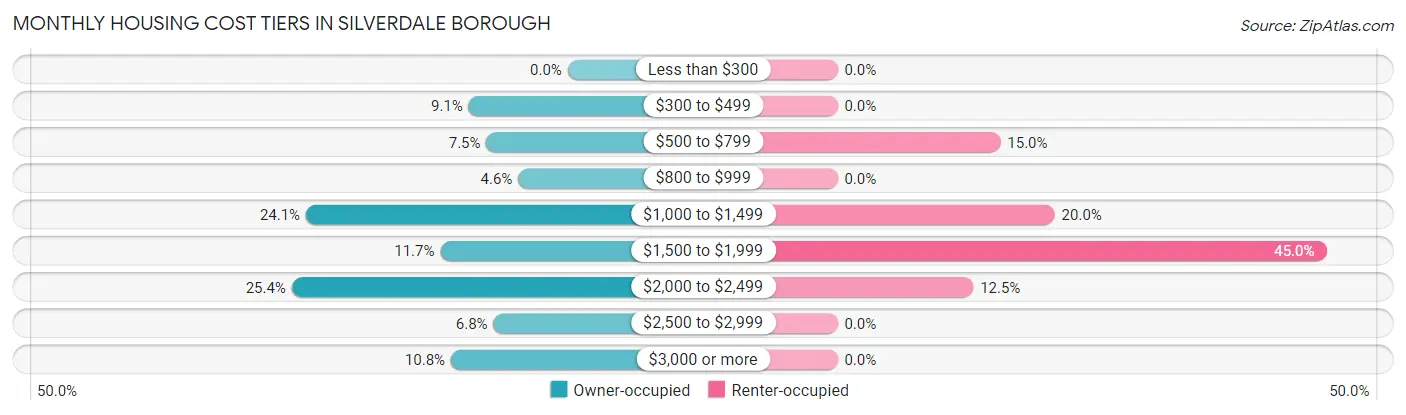 Monthly Housing Cost Tiers in Silverdale borough
